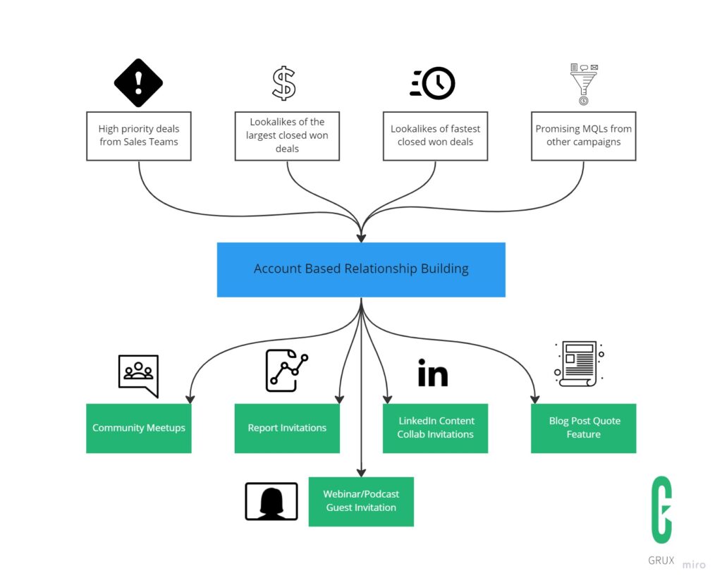 abm_relationship_building