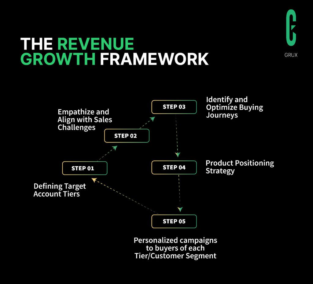 the_revenue_growth_framework