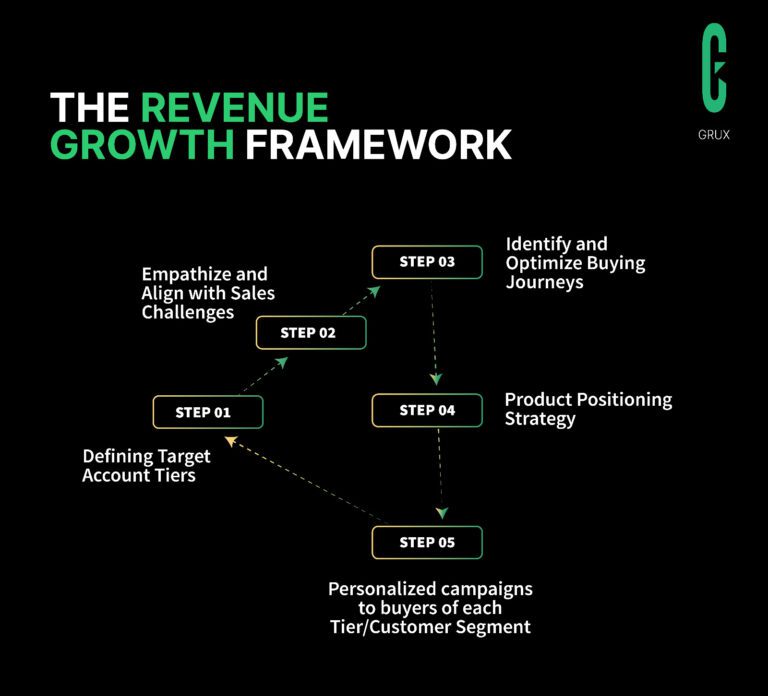 The Revenue Growth Framework